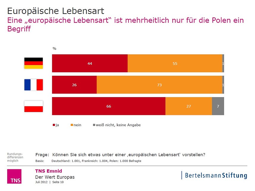 Grafik | Bertelsmann Stiftung