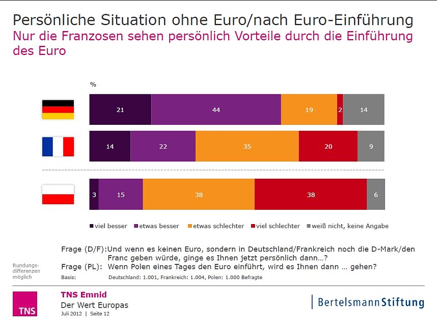 Grafik | Bertelsmann Stiftung