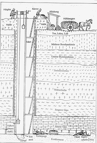Kupferschieferbergbau Bottendorf