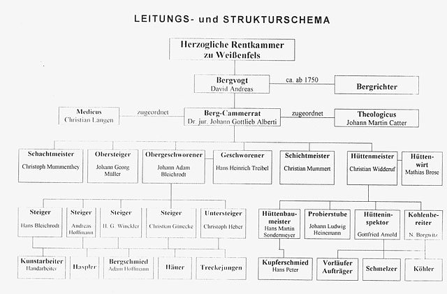 Kupferschieferbergbau Bottendorf