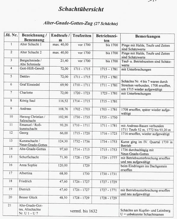 Kupferschieferbergbau Bottendorf