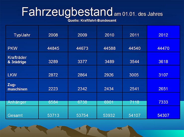 Verkehrsunfallstatistik
