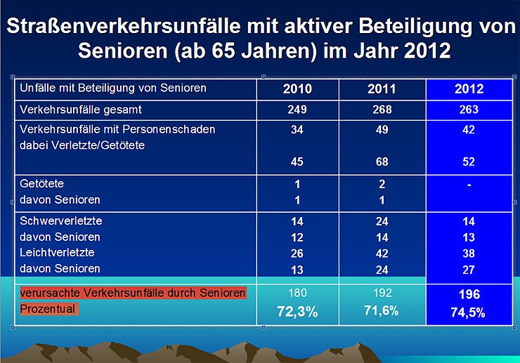 Verkehrsunfallstatistik