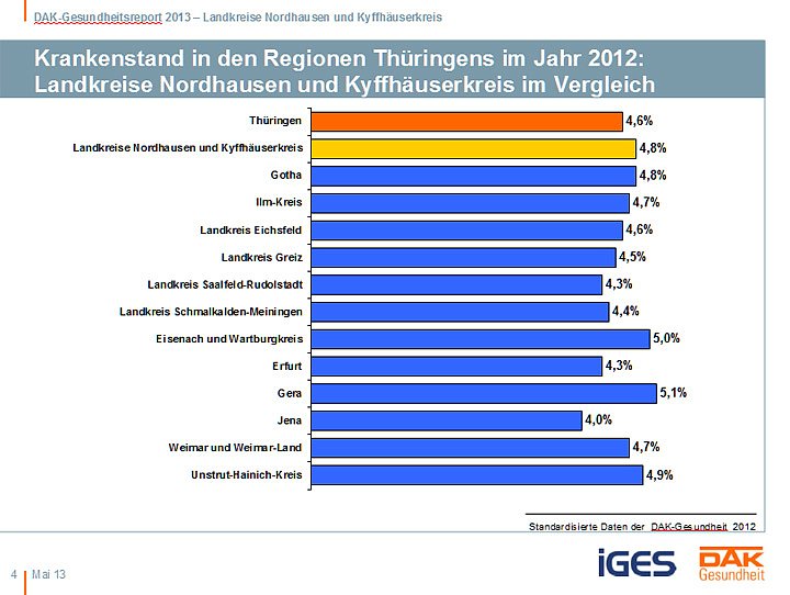 Entwicklung Krankenstand in der Region
