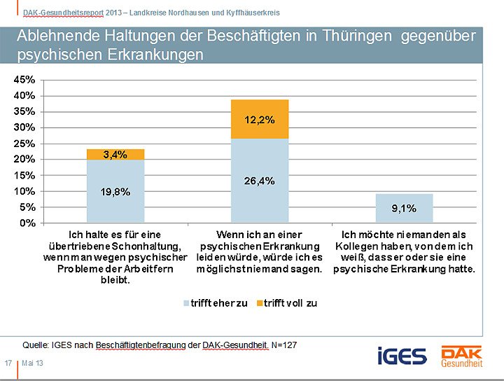 Entwicklung Krankenstand in der Region