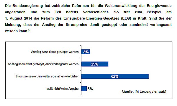 enviaM-Umfrage zu EEG-Reform