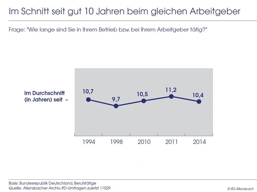 Grafik: Im Schnitt seit gut 10 Jahren beim gleichen Arbeitgeber