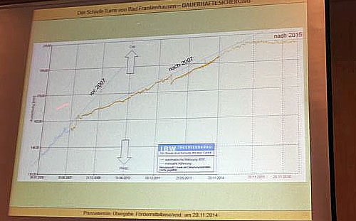Ja wird denn schon gebaut?