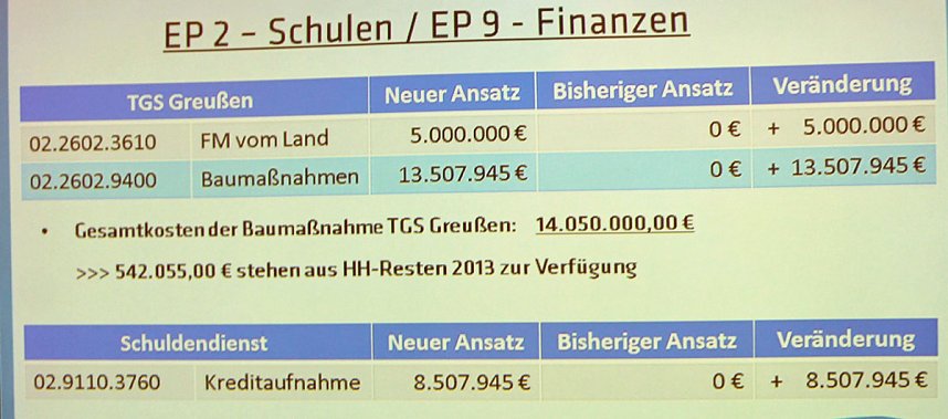 &Auml;nderungen im Haushalt vorgesehen