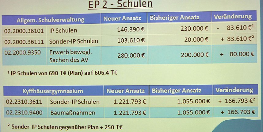 &Auml;nderungen im Haushalt beschlossenen