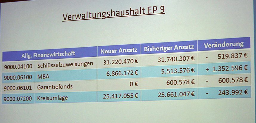 Haushalt f&uuml;r 2016 auf dem Weg