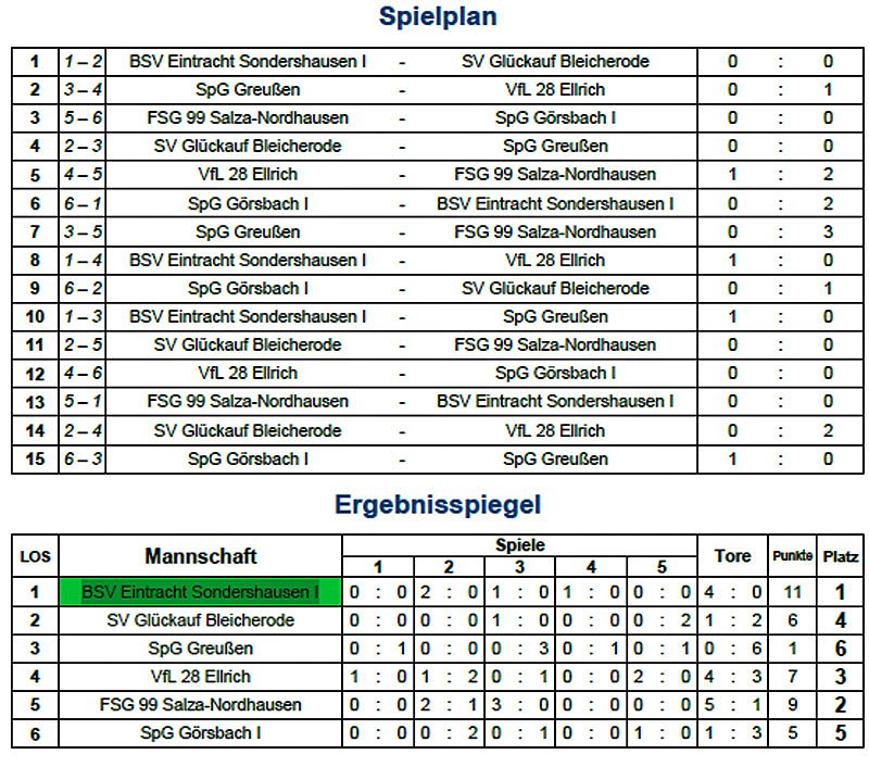 E-Junioren in der Meisterschaft