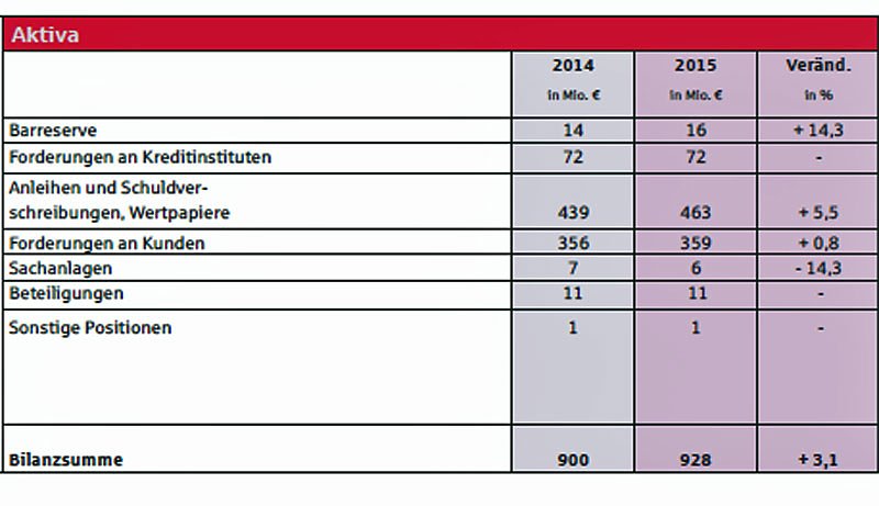 Positive Bilanz f&uuml;r 2015 pr&auml;sentiert