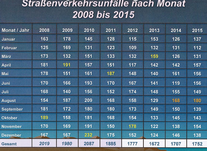 mehr Verletzte - weniger Get&ouml;tete