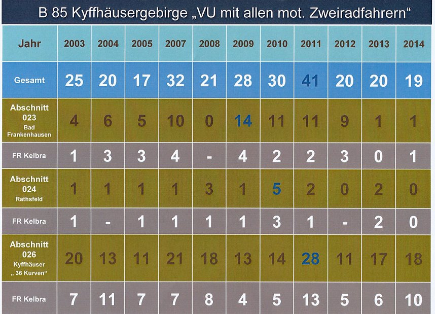 Verkehrsunfallstatistik f&uuml;r 2015 vorgestellt (2)