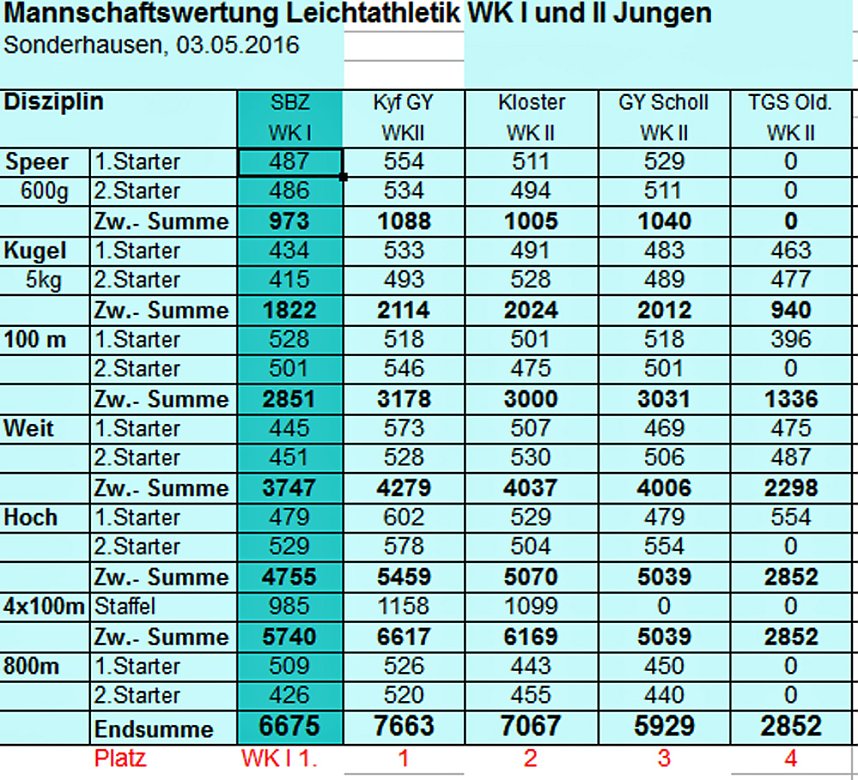 Ergebnisse der Kreisjugendspiele
