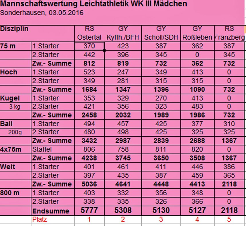 Ergebnisse der Kreisjugendspiele