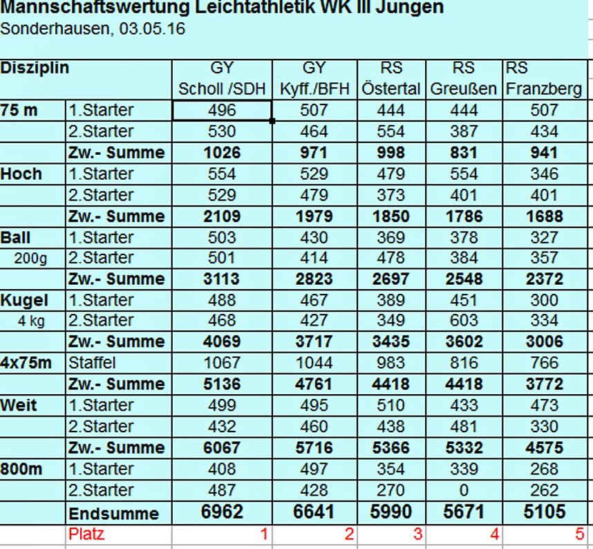 Ergebnisse der Kreisjugendspiele