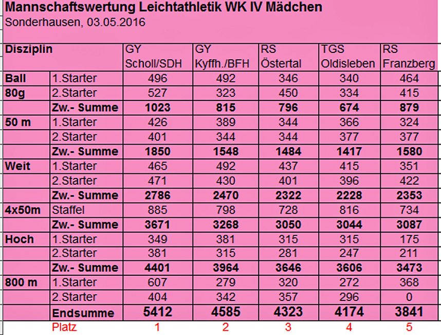 Ergebnisse der Kreisjugendspiele