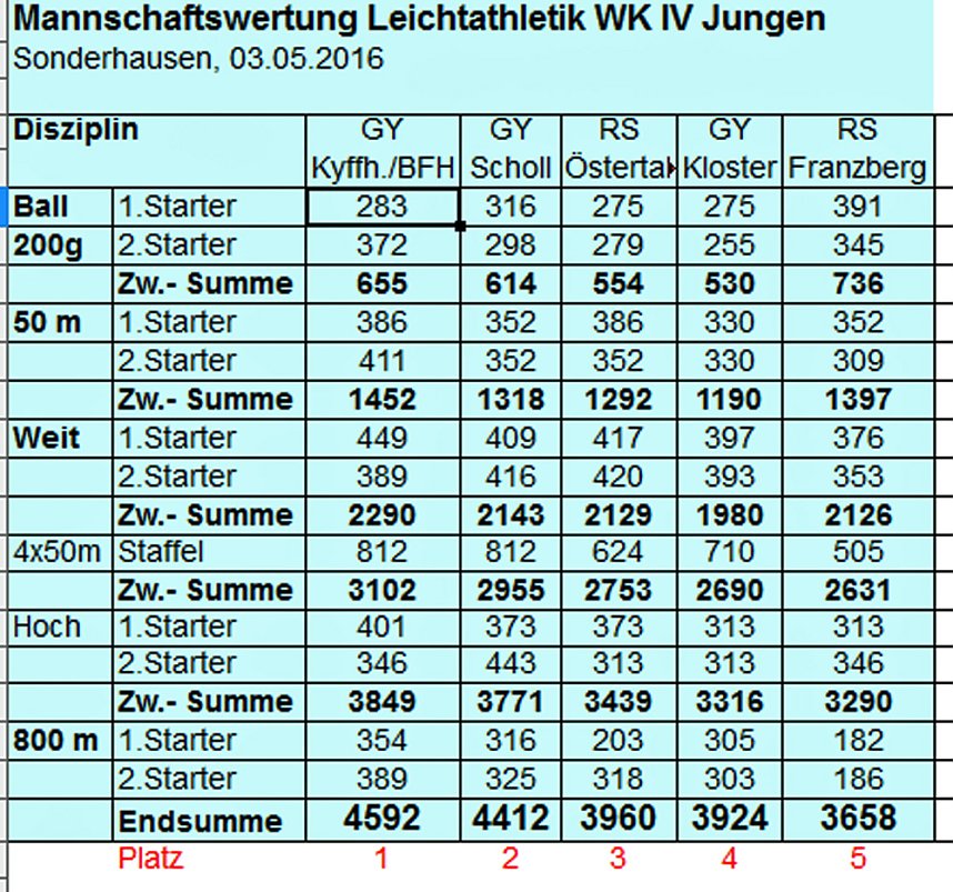Ergebnisse der Kreisjugendspiele