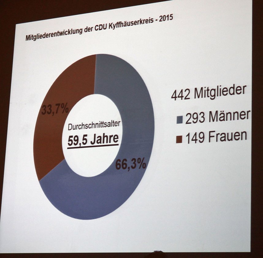 Rechenschaft der CDU Kyffh&auml;userkreis