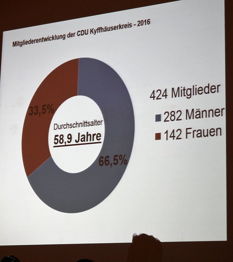 Rechenschaft der CDU Kyffh&auml;userkreis
