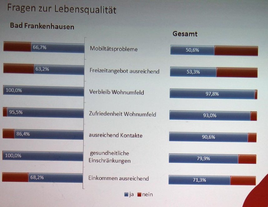 Seniorenbefragung im Kyffh&auml;userkreis