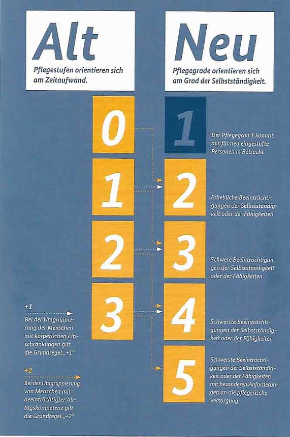 Das Pflegest&auml;rkungsgesetz III