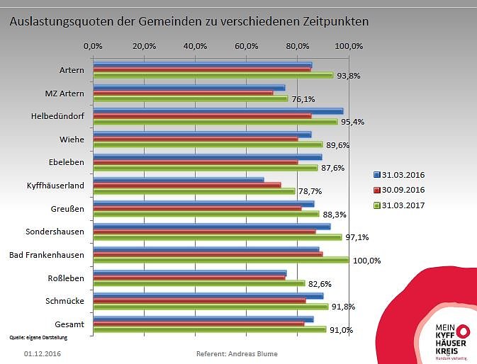 Auslastung analysiert