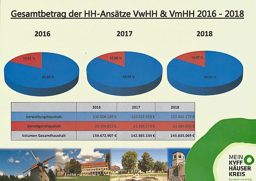 Gestaltungshaushalt, kein Sparhaushalt