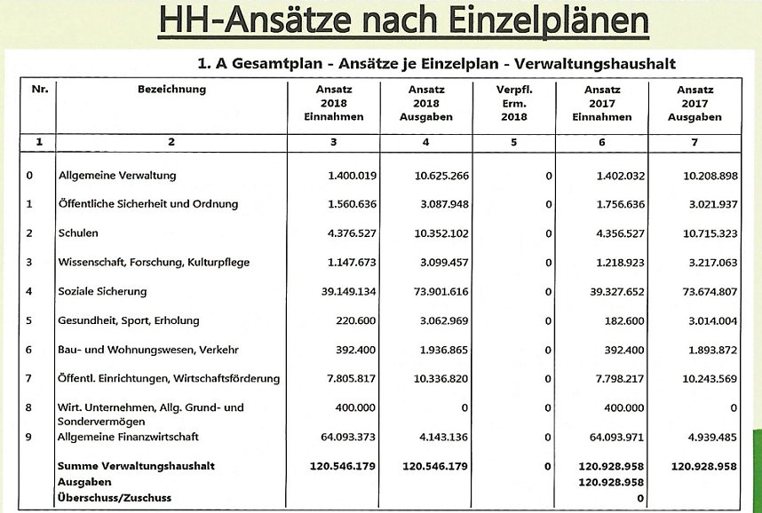 Gestaltungshaushalt, kein Sparhaushalt