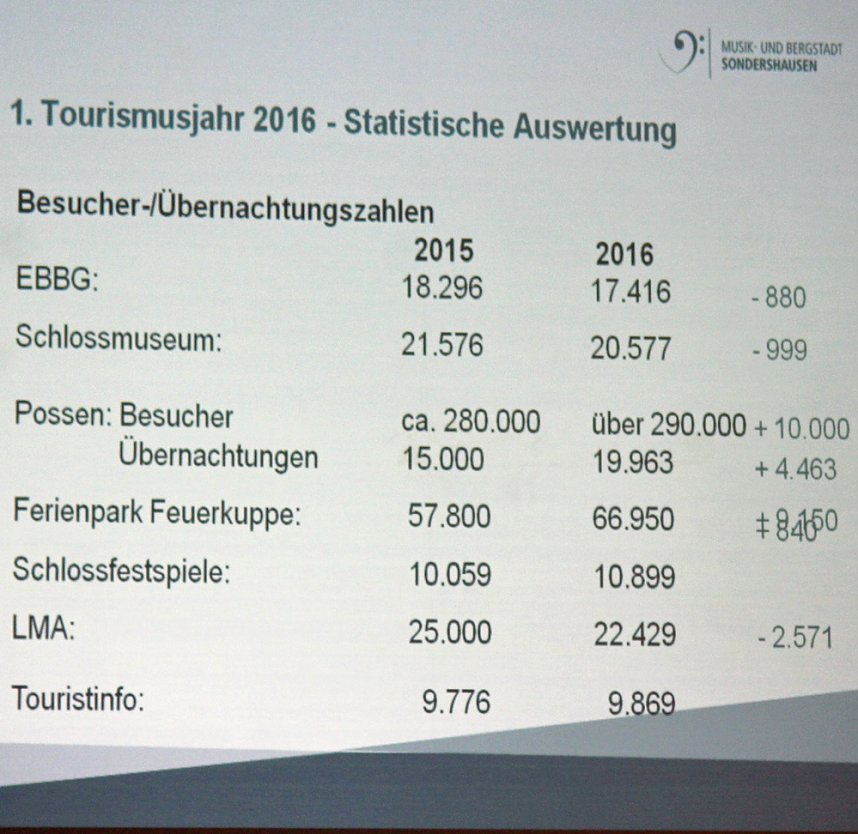 An Marke wird weiter gefeilt