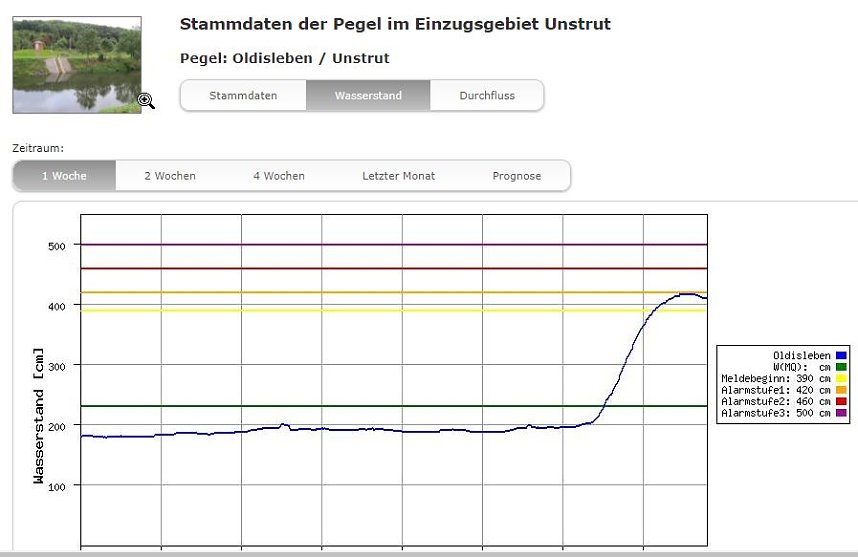 Videos und Pegel zur Hochwasserlage: