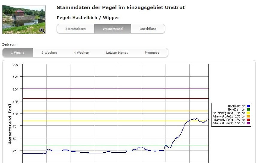 Videos und Pegel zur Hochwasserlage: