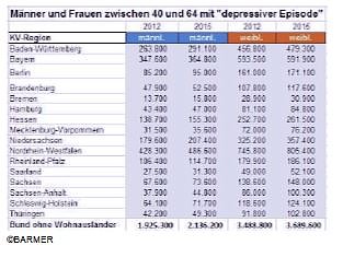 Th&uuml;ringer M&auml;nner zunehmend depressiv