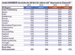 Th&uuml;ringer M&auml;nner zunehmend depressiv
