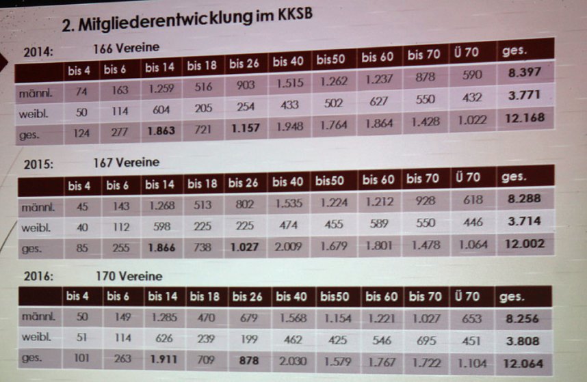 Kyffh&auml;userkreissportbund zog Bilanz