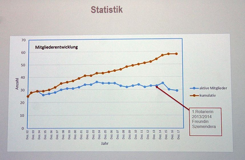 25 Jahre Rotary Club Sondershausen