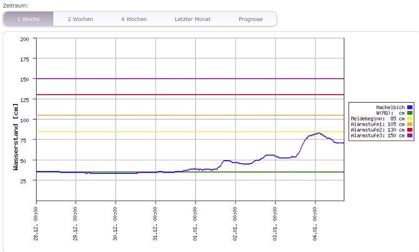 Pegel gehen zur&uuml;ck