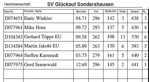 Abschluss bei der Landesklasse Kegeln
