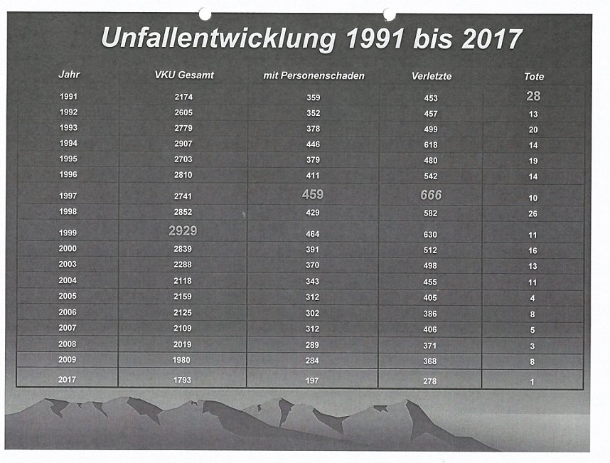 Verkehrsunfallstatistik f&uuml;r 2017