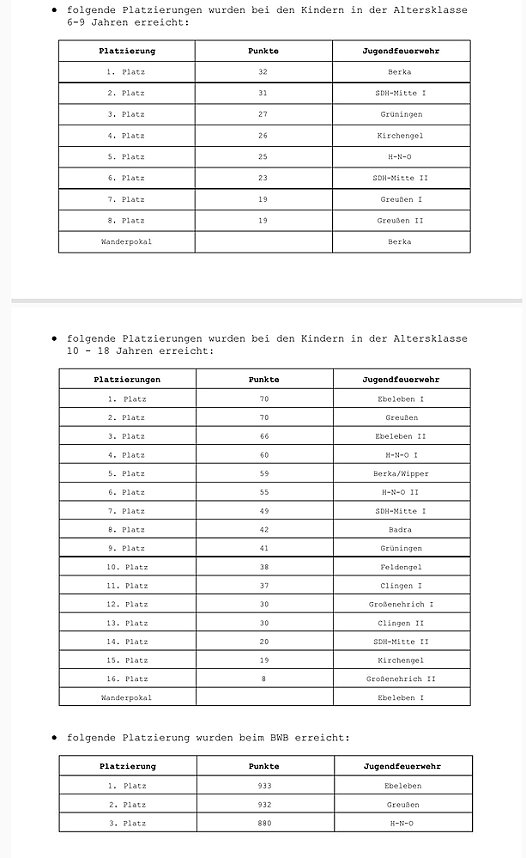Ergebnisse vom Kreisausscheid der Jugendfeuerwehren