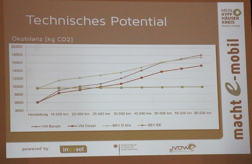 Abschlussberichtes zum Elektromobilit&auml;tskonzept des Kyffh&auml;userkreises