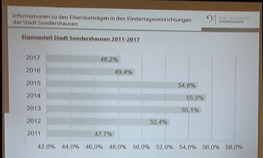 Kita-Beitragssenkung kontrovers diskutiert