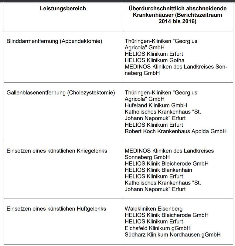 18 Kliniken aus Th&uuml;ringen mit Top-Note