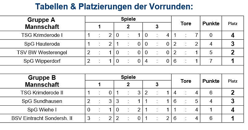 Kreismeister bei D-Junioren ermittelt