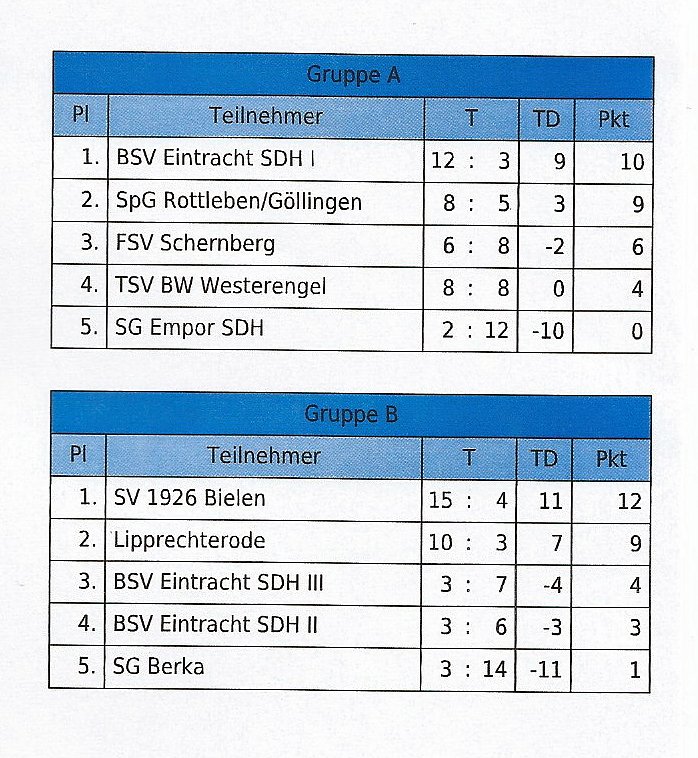 Landesligisten setzten sich durch