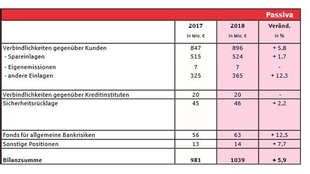 Bilanzsumme: Sprung &uuml;ber die Milliardengrenze