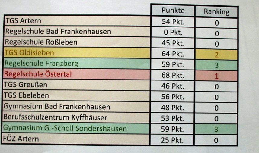 F&uuml;r Sch&uuml;lerwettbewerb heute Auszeichnungen &uuml;bergeben