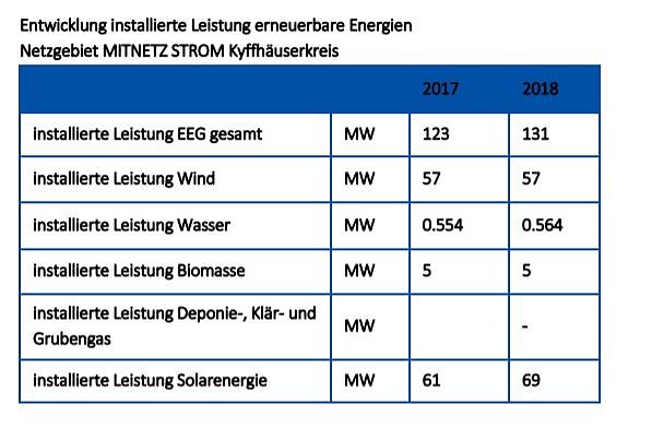 MITNETZ STROM investiert rund 1,4 Millionen Euro im Kyffh&auml;userkreis